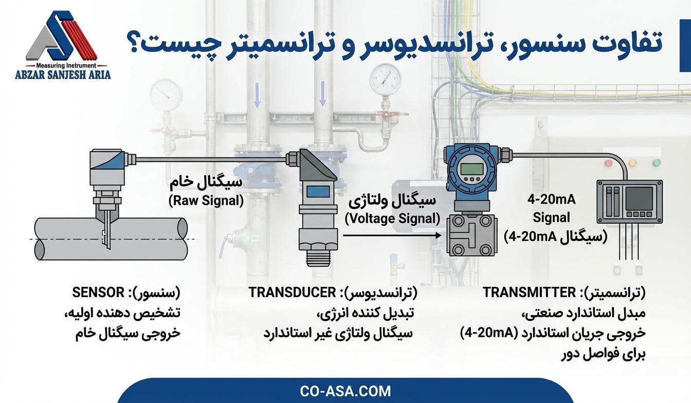 سنسور و ترانسمیتر