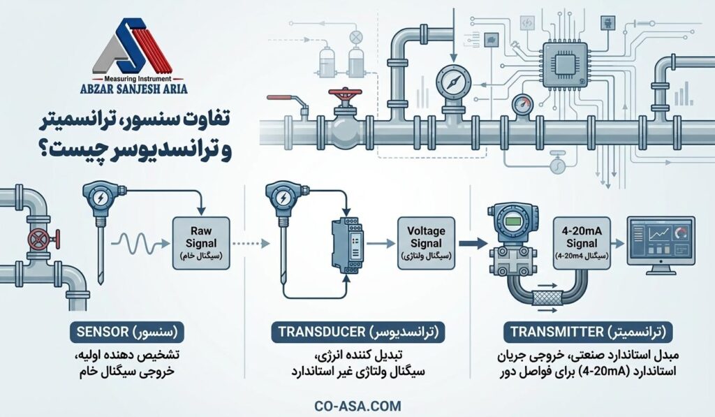 سنسور، ترانسمیتر و ترانسدیوسر